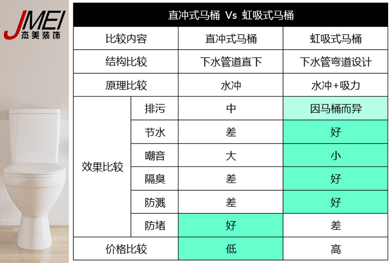 虹吸式馬桶，直沖式馬桶